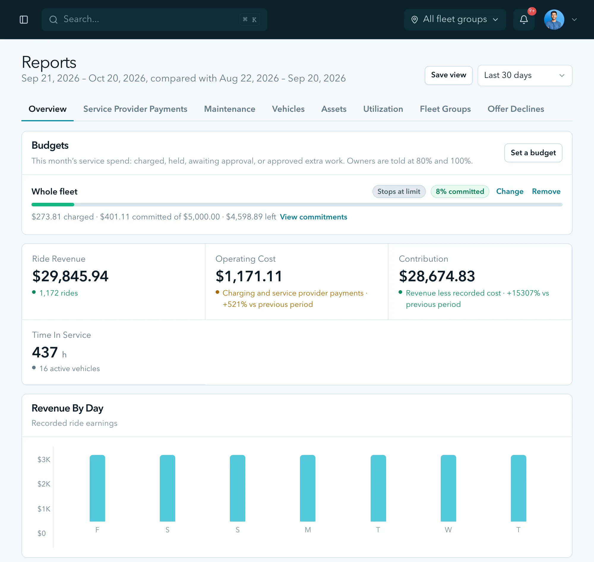 The reports overview: the monthly service budget, ride revenue, operating cost, contribution and revenue by day