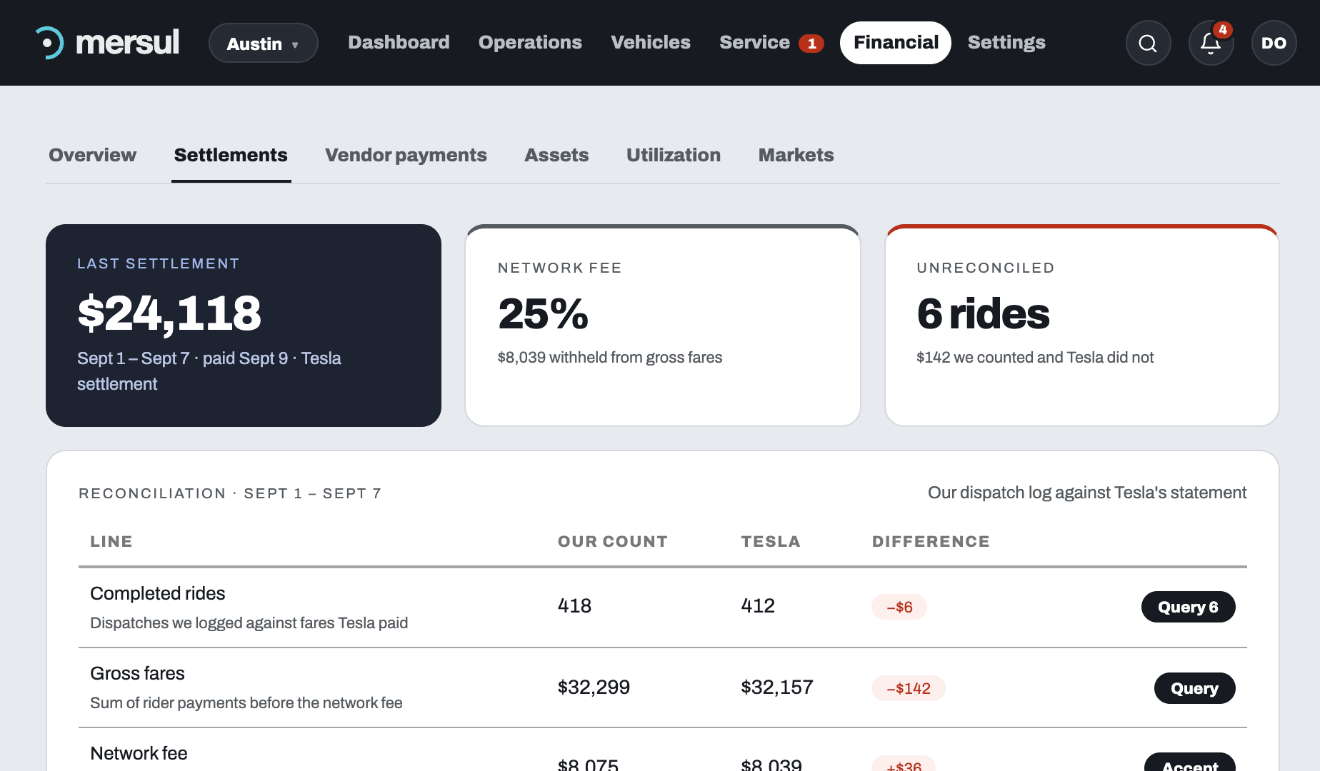 A settlement reconciliation table comparing our ride counts against the network statement